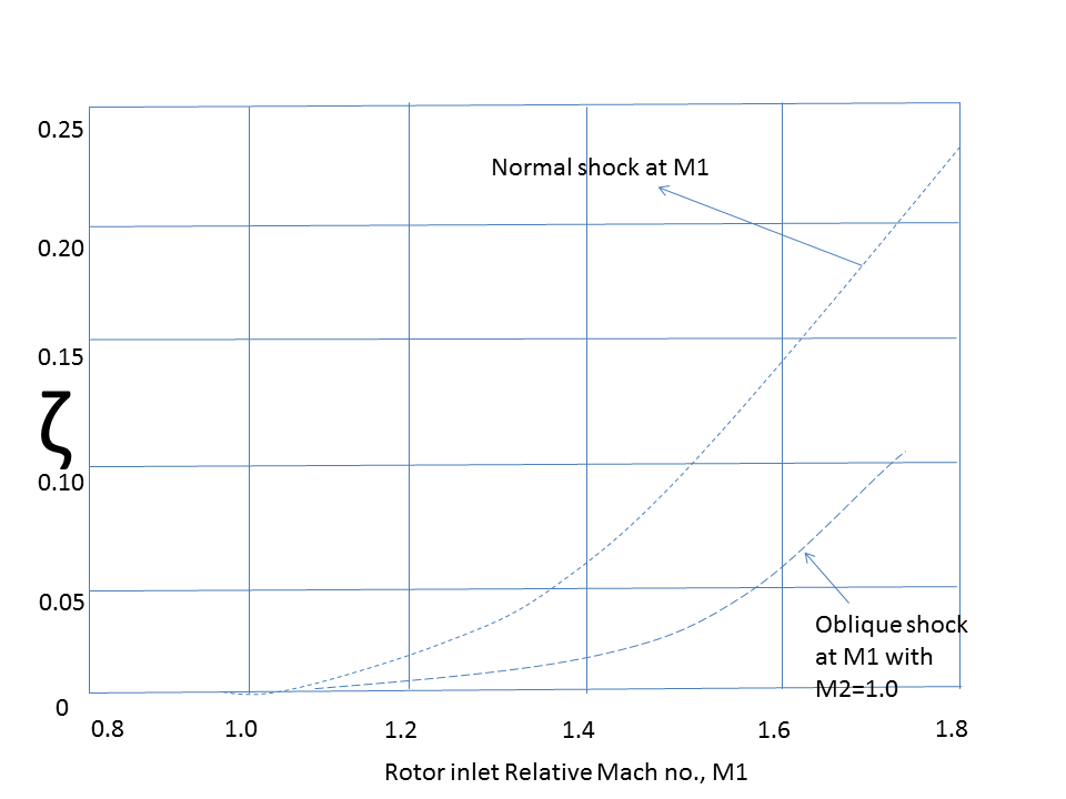 This graph shows relationship between shock loss coefficient and Rotor inlet mach no.