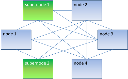 supernodes