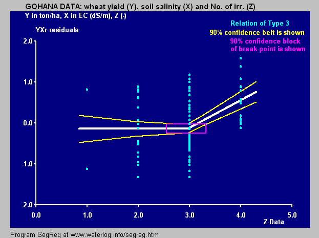 Segmented regression of residuals on number of irrigations. Confidence intervals are shown.