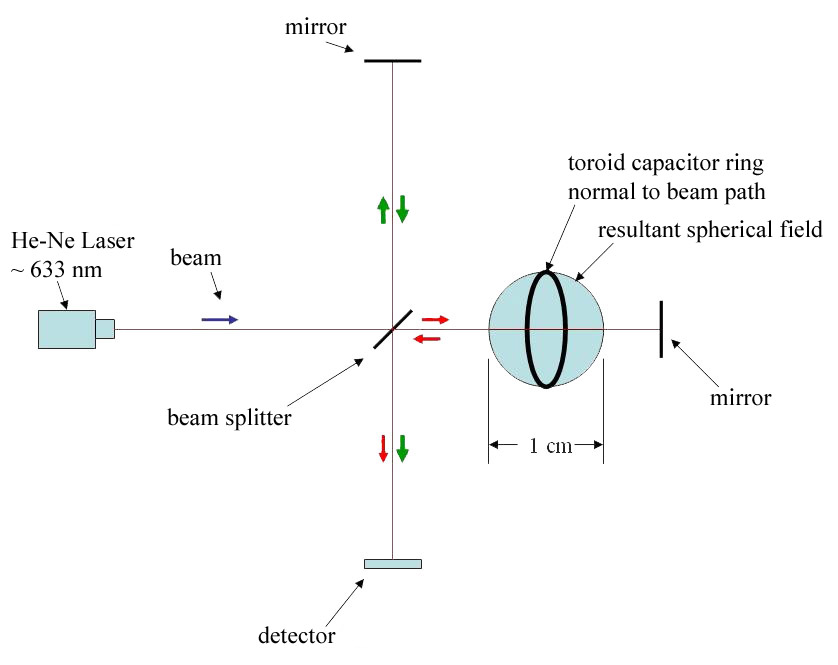 Conceptual warp-field-interferometer test configuration from White's and Davis's 2006 STAIF conference proceedings