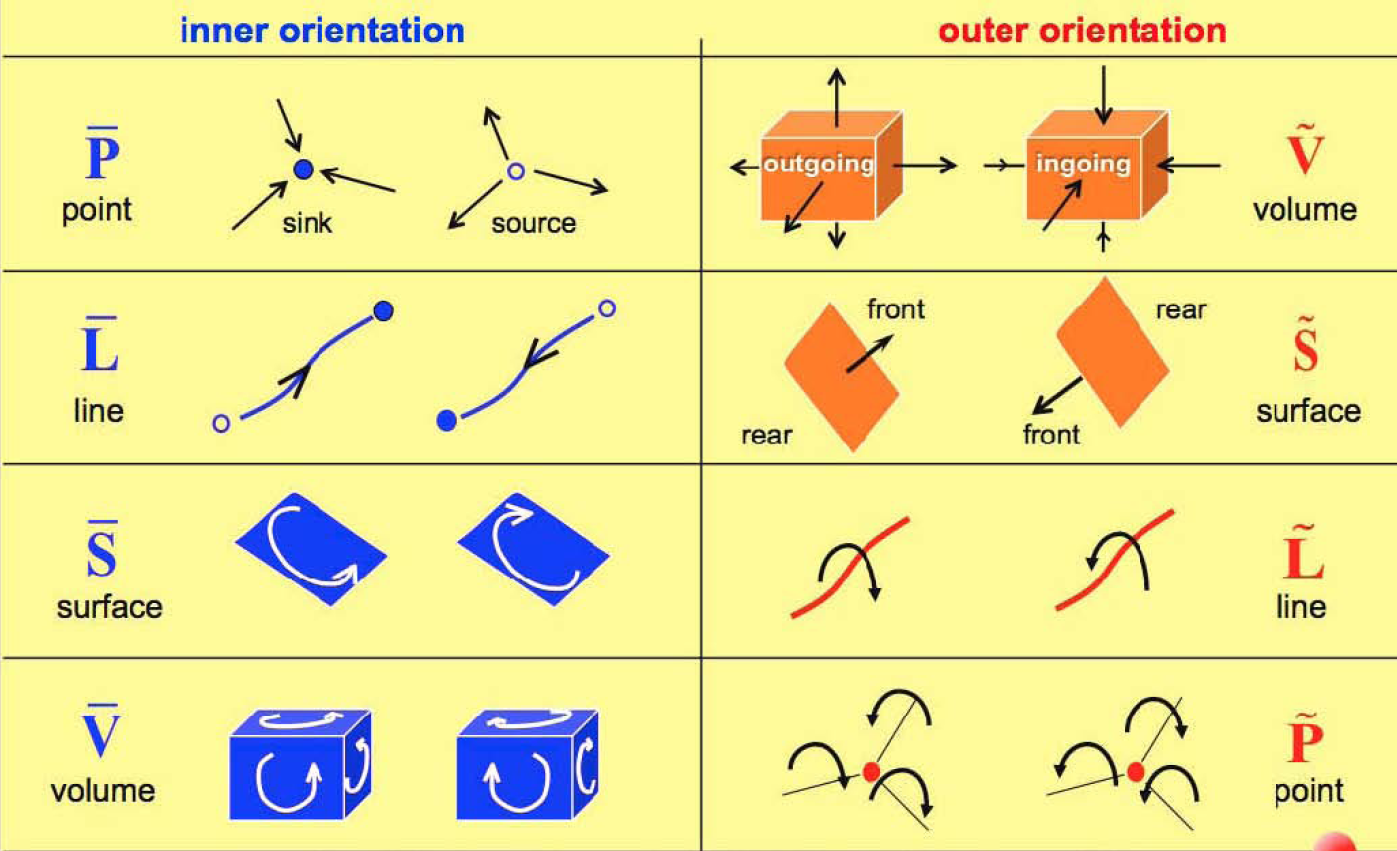 Figure 2. Every space element can be endowed with one of the two possible orientations: inner and outer.