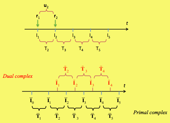 Figure 5. Time elements. Ik = time instants; Tk = time intervals; rk = position vector; uk = displacement.