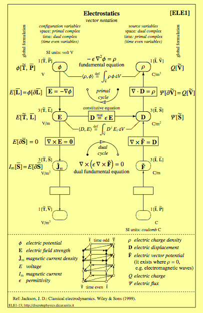 Figure 6. Classification diagram for electrostatics.