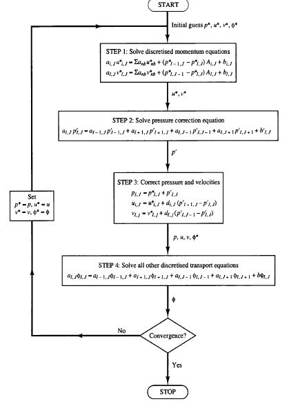 Flow chart for SIMPLE Algorithm