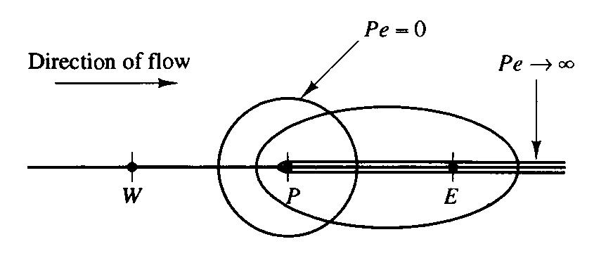 Distribution of ф in the vicinity of a source at different Peclet numbers