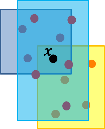 Figure 3: Multiple regions covering x. Figure 3: Multiple regions covering x.