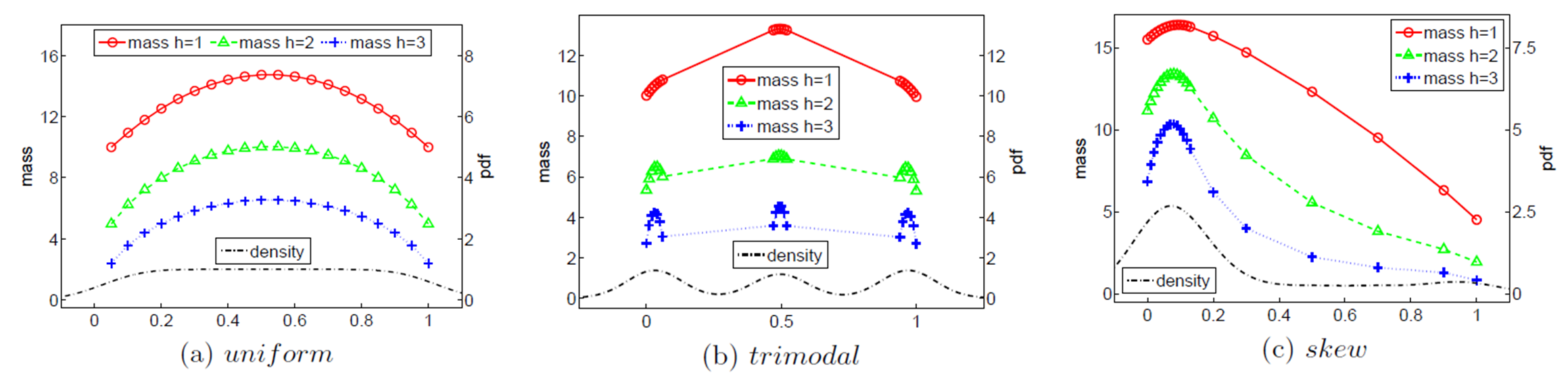 Figure 2: One-dimensional data modelling in terms of mass distribution [Image source: Ting et al. (2010, 2013)].