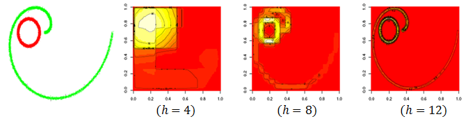 Figure 4: An example of two-dimensional data modelling using Eqn. 5 [Image source: Ting and Wells (2010)]