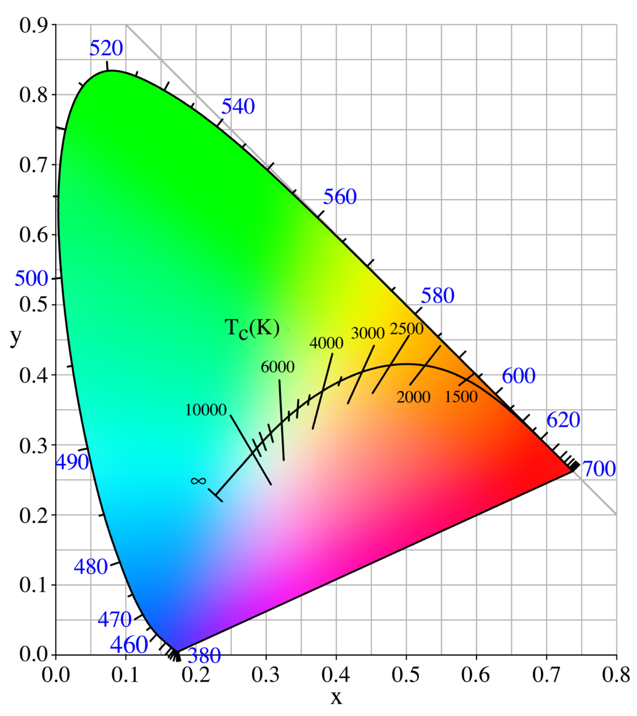 The colors of black-body radiation and most stars lie on the Planckian locus (the curved black line near the center of the diagram), with the corresponding temperature given in kelvins (in CIE 1931 x,y space). The spectral (rainbow) colors lie on the outer curved part of the diagram, with their wavelength given in nanometers.
