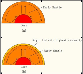 (a)The thermal evolution of the mantle on Mars started with an initial conductive stage in which melting is suppressed to the development of convection. After the onset of convection, the mantle heat flux increases rapidly and leads to nearly global melting.(b)After extended magmatism and differentiation the mantle heat production rate decreases, the planet cools, the lid thickens and melting ceases.