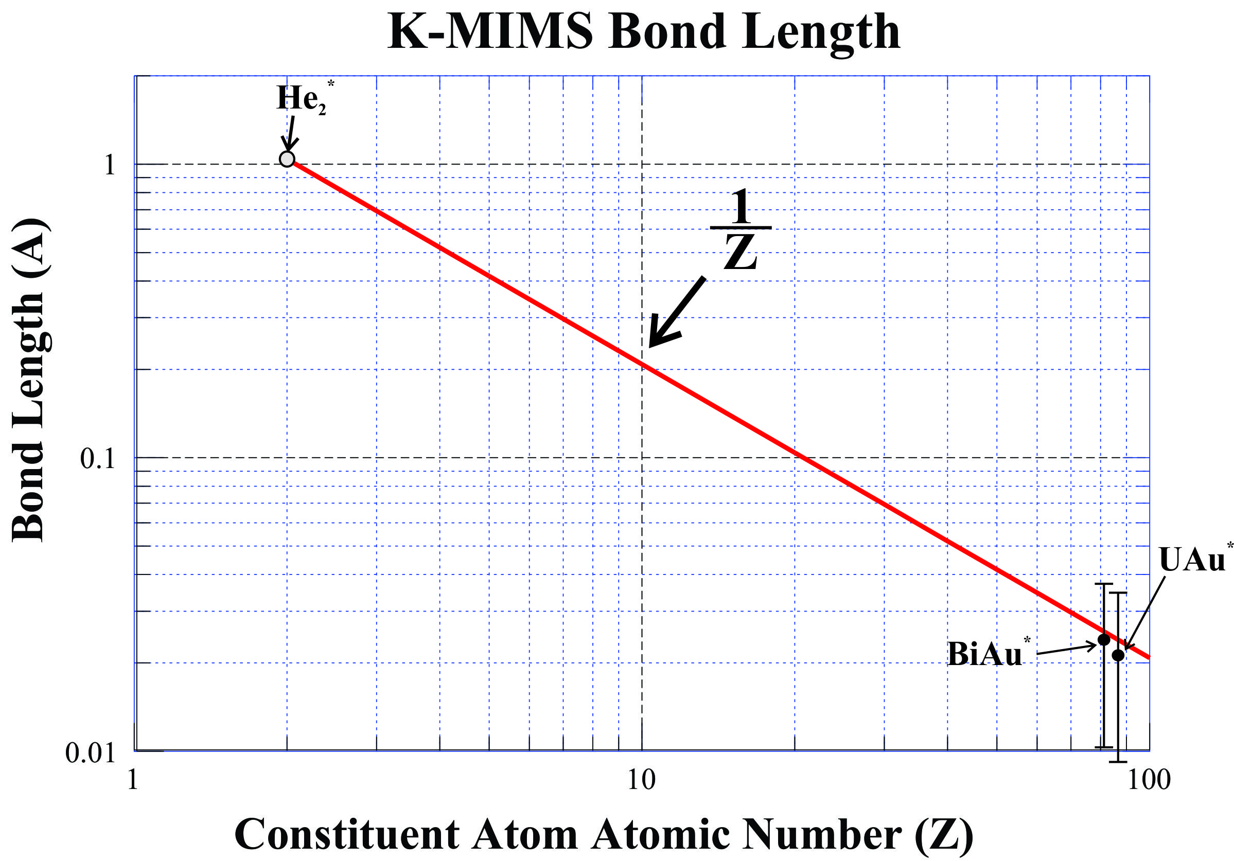 K-MIMS bond length