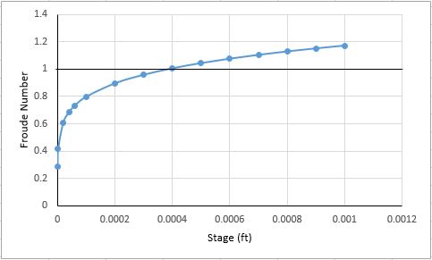 Theoretical Froude number versus stage plot