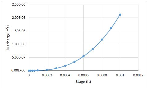 Theoretical rating curve for chosen curb and gutter cross section.