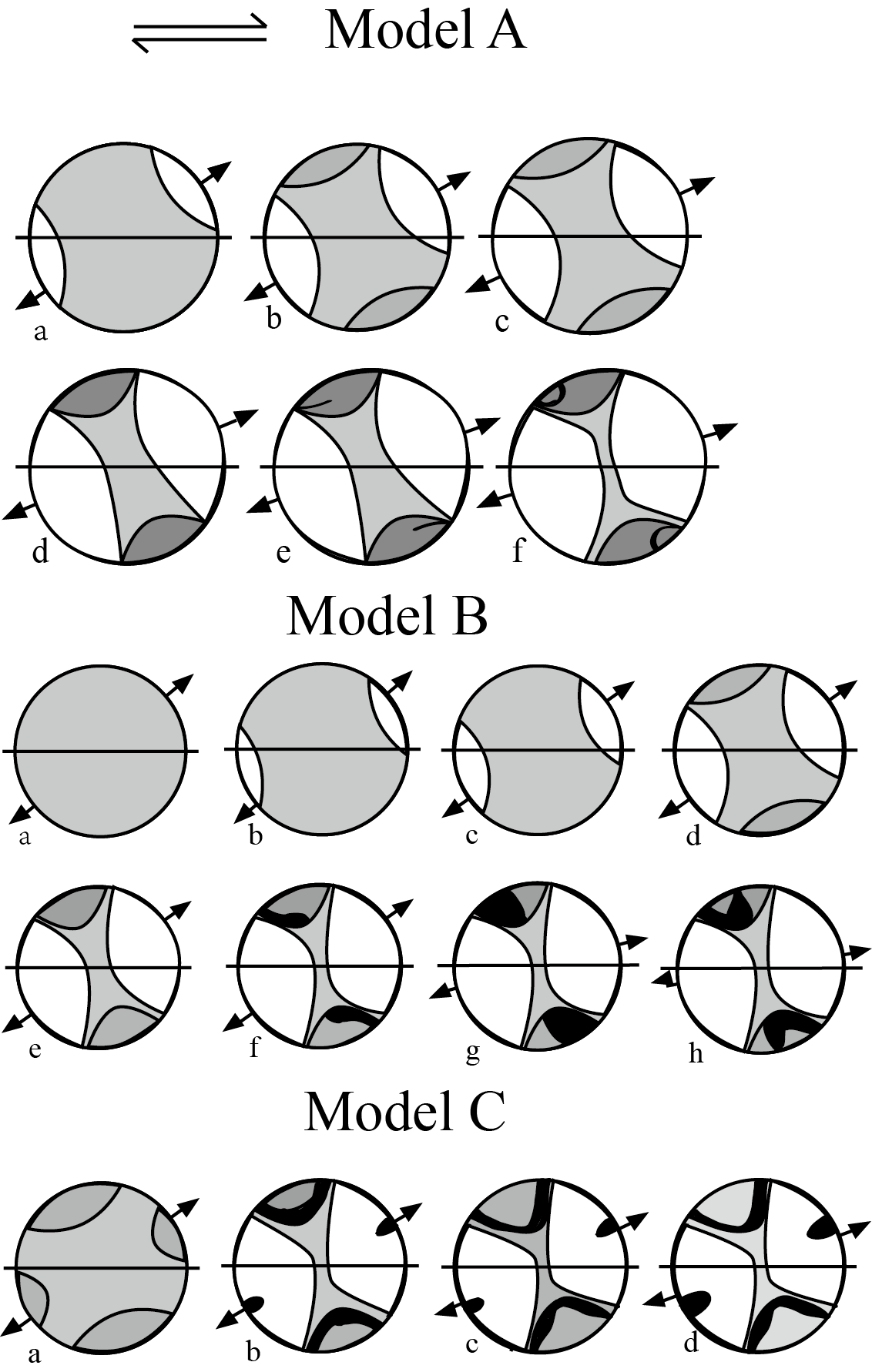 C-axis fabric development with progressive simple shear of Model A, B, and C