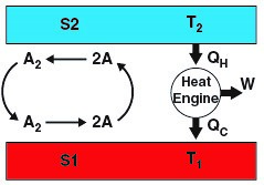 (Fig. 2) Duncan's temperature paradox. Due to differing dissociation/recombination rates, a permanent temperature difference is established between S1 and S2 that can be exploited to power a heat engine. (Fig. 2) Duncan's temperature paradox. Due to differing dissociation/recombination rates, a permanent temperature difference is established between S1 and S2 that can be exploited to power a heat engine.