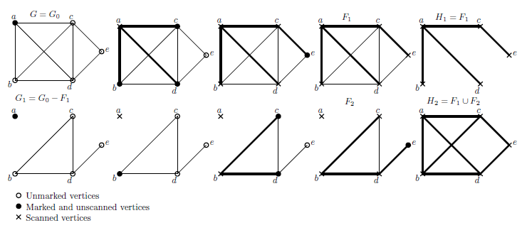 An example showing two iterations of scan-first search on the graph G. For a k-Connected graph, we do k iterations of Scan-first Search. First and second iterations of Scan-first Search are shown above.