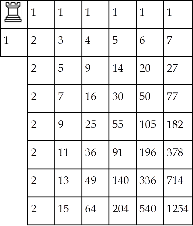(2,1)-Pascal triangle overlaid on a grid gives the number of distinct paths to each square, assuming only rightward and downward movements are considered. (2,1)-Pascal triangle overlaid on a grid gives the number of distinct paths to each square, assuming only rightward and downward movements are considered.