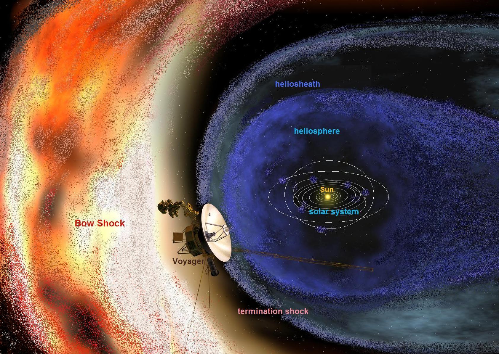The Heliosphere's Dense Oscillating Particle Bow Shock 'cloud'. Derived from image courtesy NASA/JPL - Caltech
