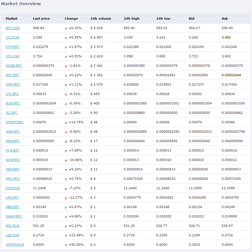 An overview of cryptocurrency markets on HitBTC