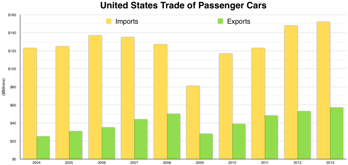 United_States_trade_of_passenger_cars.png