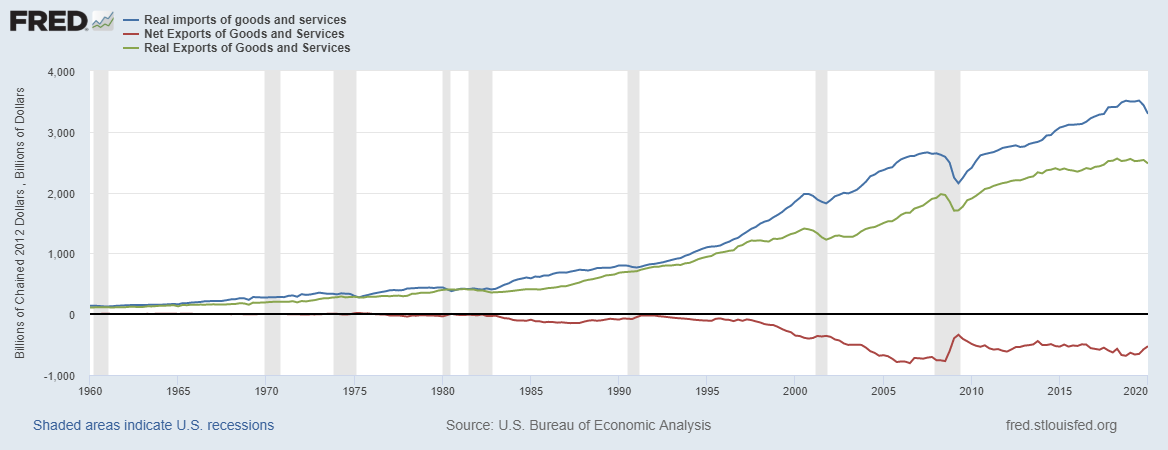 Imports vs exports & net imports Imports vs exports & net imports