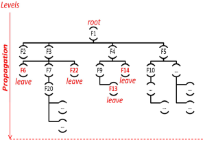Propagation in the tree of local minima in PB-DNA
