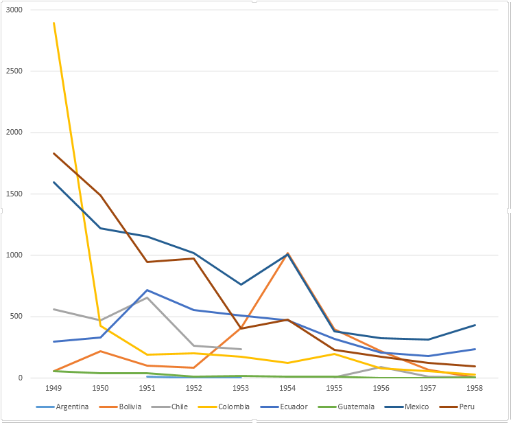 Reported cases of louse-borne typhus in American countries, for the period 1949-1958. The notable decrease in cases correlates with the development of DDT implementation in the 1940s and 1950s.