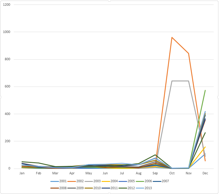 Number of Scrub typhus cases by month in South Korea during 2001-2013, showing its seasonal behavior. The majority of cases occurred in October and November. Number of Scrub typhus cases by month in South Korea during 2001-2013, showing its seasonal behavior. The majority of cases occurred in October and November.