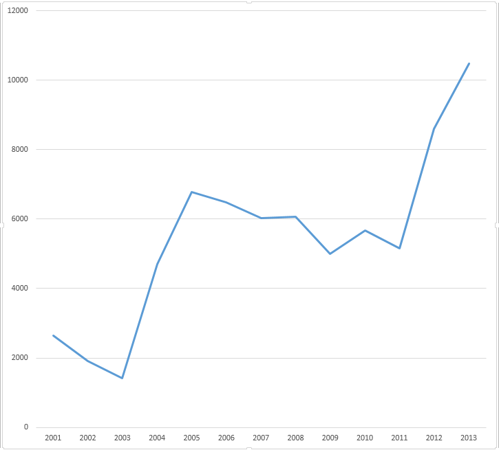 Number of Scrub typhus cases in South Korea during 2001-2013, reflecting an incidence increase in modern times in a developed country.