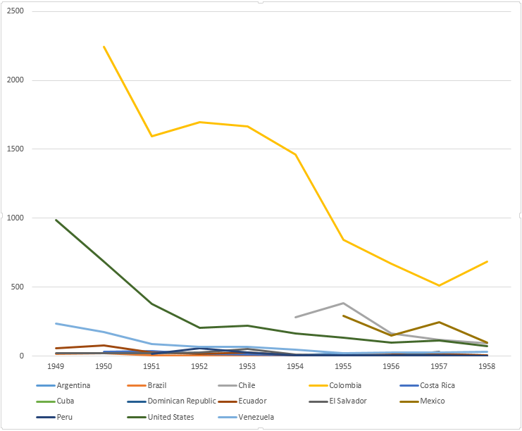 Reported cases of flea-borne typhus (murine) in American countries for the period 1949-1958.