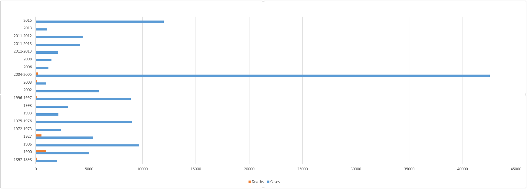 Number of cases and deaths due to typhoid fever, by outbreak. Higher death rates are noticeable in earlier outbreaks.