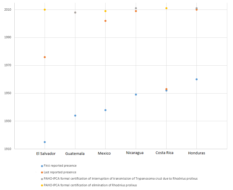 First and last reported presence of Chagas disease vector rhodnius prolixus in Central America and Mexico.