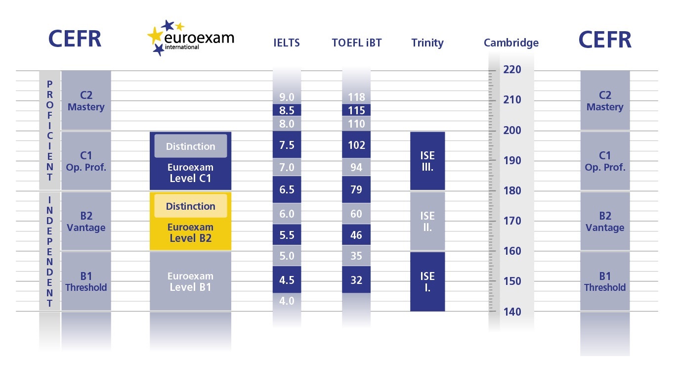 Table 1 - Euroexam CEFR equivalence