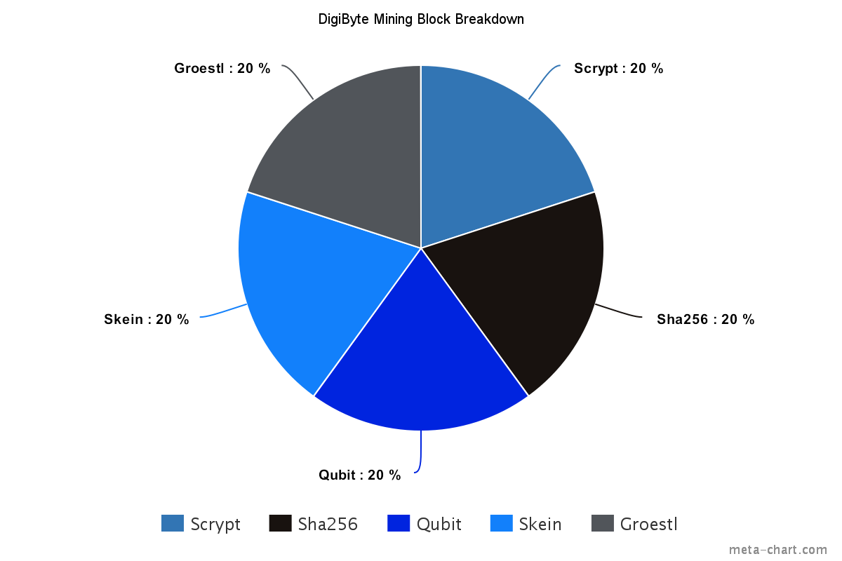 The five DigiByte mining algorithms (Sha256, Scrypt, Groestl, Skein & Qubit) The five DigiByte mining algorithms (Sha256, Scrypt, Groestl, Skein & Qubit)