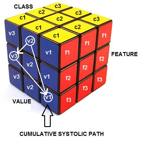 FIG.1 The path v2(f1),v3(f2),v1(f3) is shown in the macro-column in c1 on the blue side of a cube that represents the tridimensional matrix Feature-Value-Class. The matrix of all of the features (fx) and values (vx) represents a macro-column. The full tridimensional matrix fx-vx-cx represents a cortical area network. |left