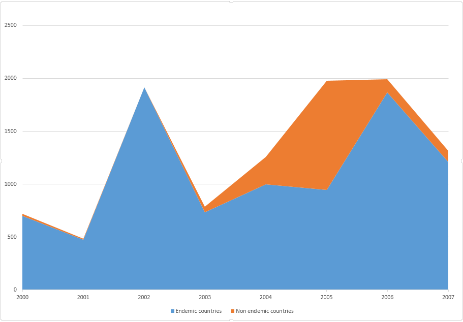 Confirmed cases of polio caused by wild virus in endemic and non-endemic countries for the period 2000-2007. Cumulative. Confirmed cases of polio caused by wild virus in endemic and non-endemic countries for the period 2000-2007. Cumulative.
