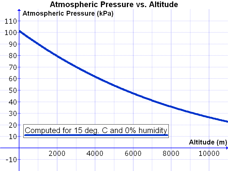Variation in atmospheric pressure with altitude, computed for 15 °C and 0% relative humidity. Variation in atmospheric pressure with altitude, computed for 15 °C and 0% relative humidity.