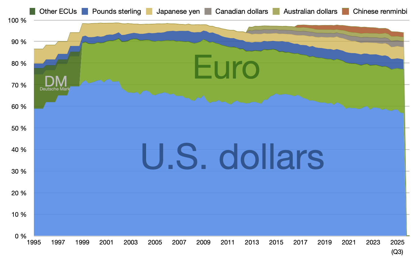 Distribution of global reserve currencies