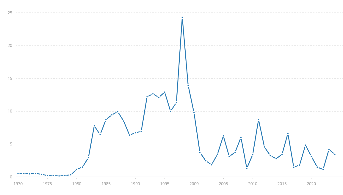 Figure 5: Graph displaying total debt servicing as a % of GNI in Zimbabwe. Source: World Bank open data.