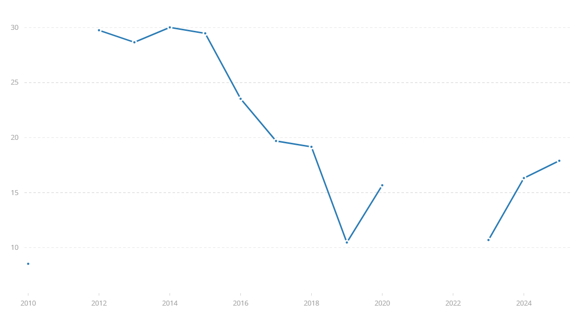 Figure 2: Displaying government expenditure on education in Zimbabwe as a percentage of total government expenditure. Source: World Bank.|284x284px