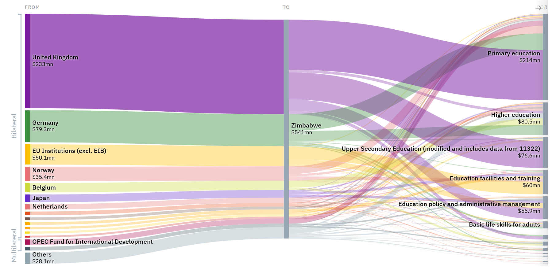 Figure 4: All donors to Zimbabwe for Education from 2002-2021, and which sectors the funds were targeted towards. Source: Aid Atlas 