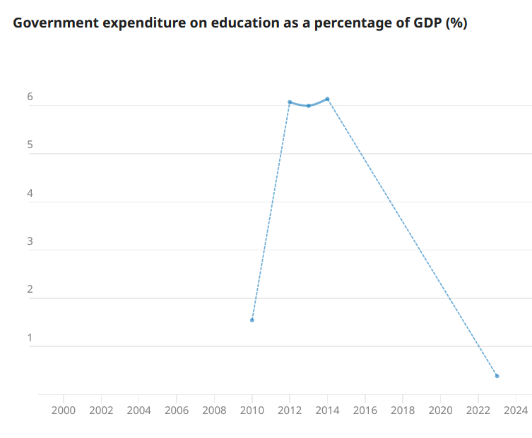Figure 3: Displaying government expenditure on education in Zimbabwe as a percentage of GDP. Note: there is no data between 2014 and 2023. Source: World Bank.