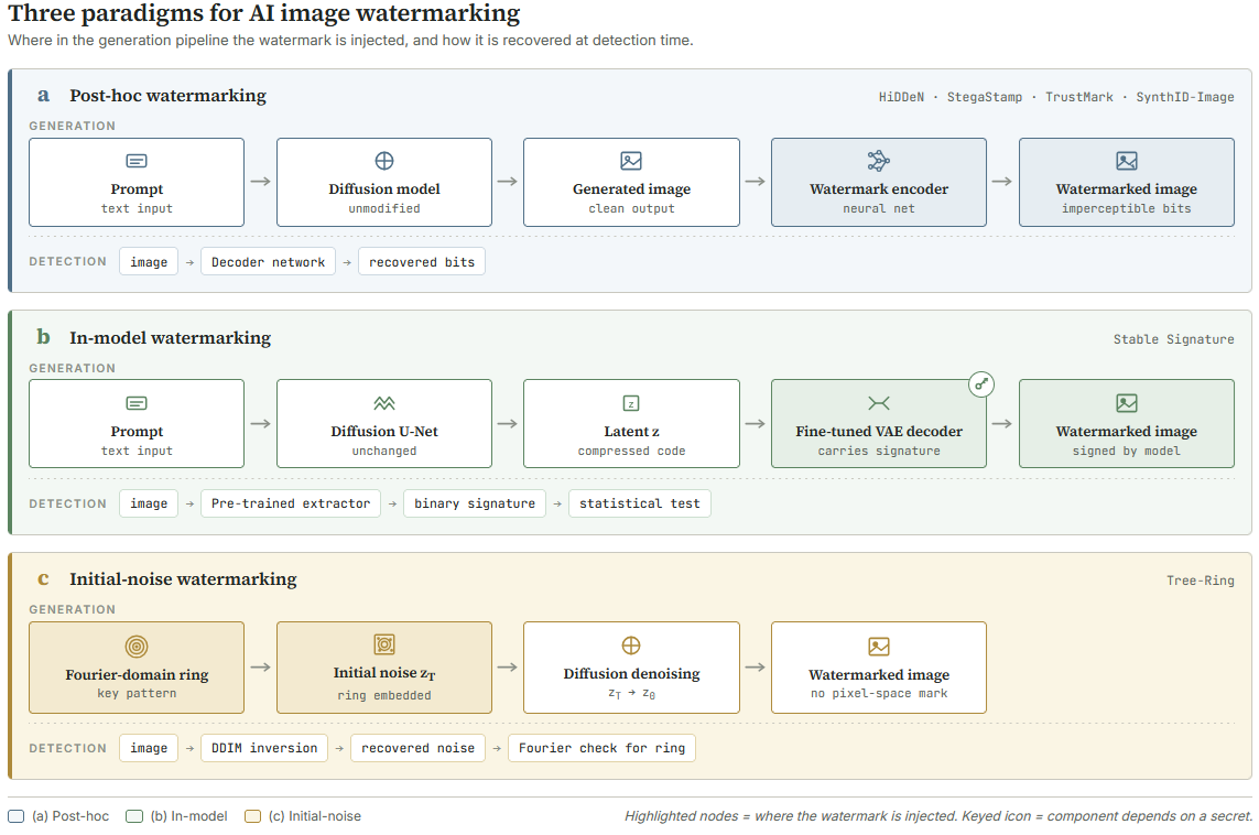 Three paradigms for watermarking AI-generated images