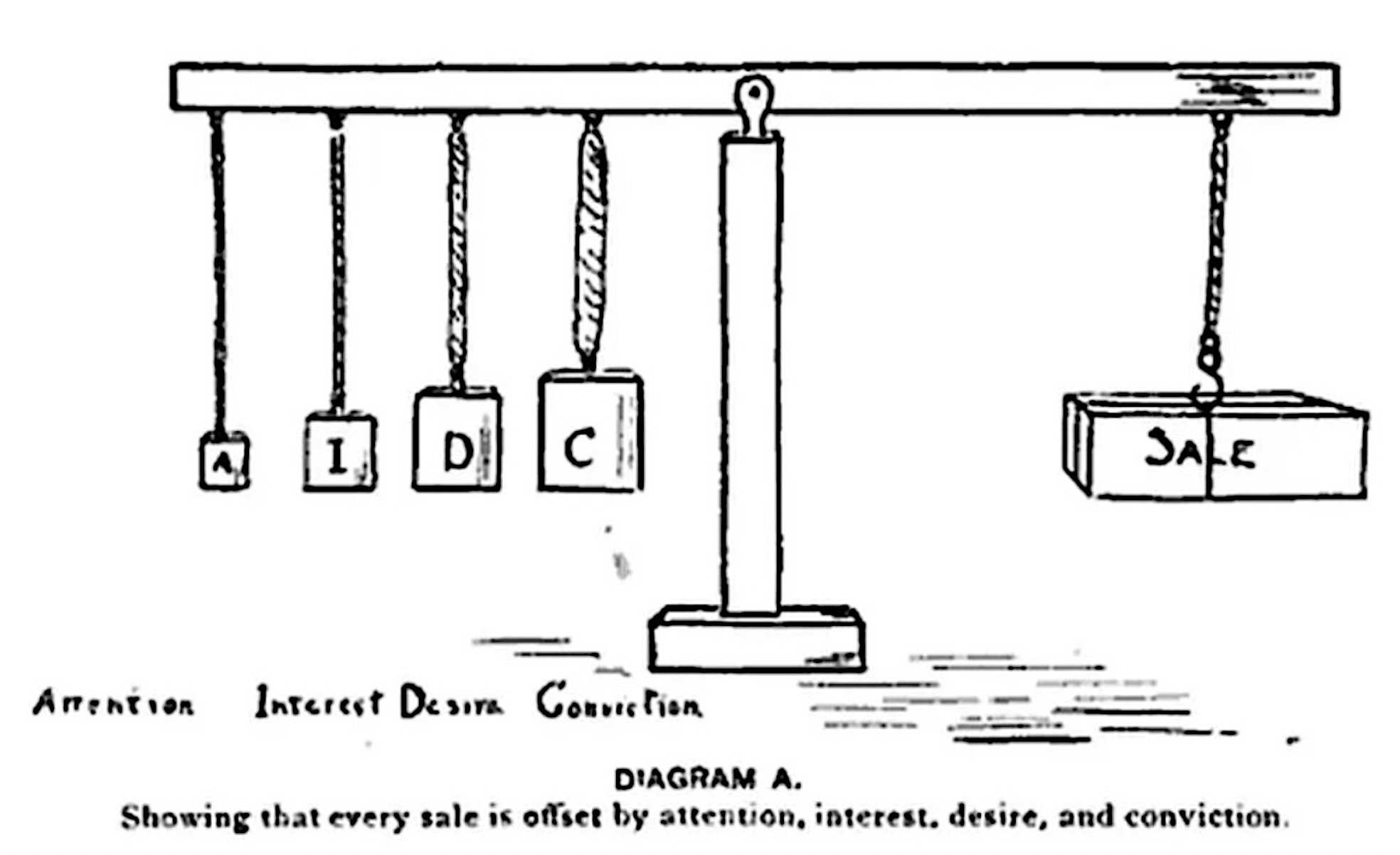 In Dukesmith's Salesmanship 1904