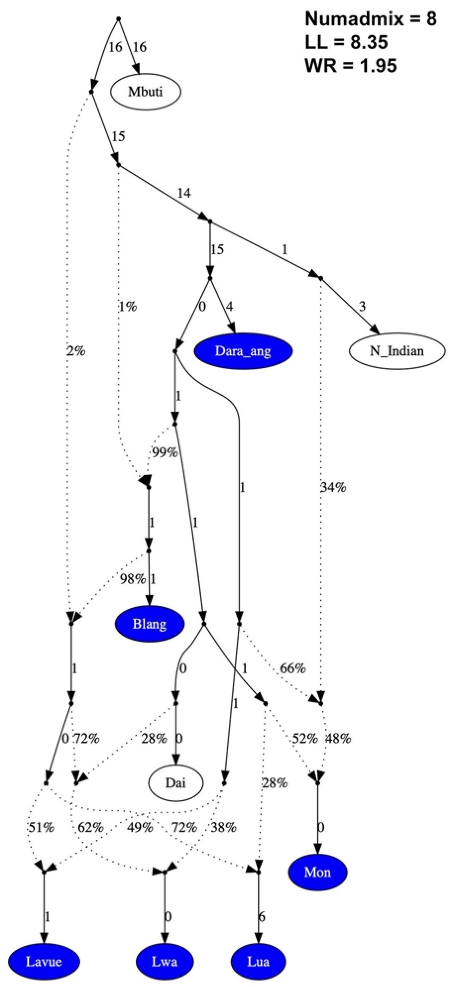 Admixture graph comparing Monic, Khmuic, and Palaungic branches of the Austroasiatic family. It illustrates a shared Neolithic agriculturalist ancestry diverging into distinct regional clusters shaped by geography and local migration histories. Admixture graph comparing Monic, Khmuic, and Palaungic branches of the Austroasiatic family. It illustrates a shared Neolithic agriculturalist ancestry diverging into distinct regional clusters shaped by geography and local migration histories.