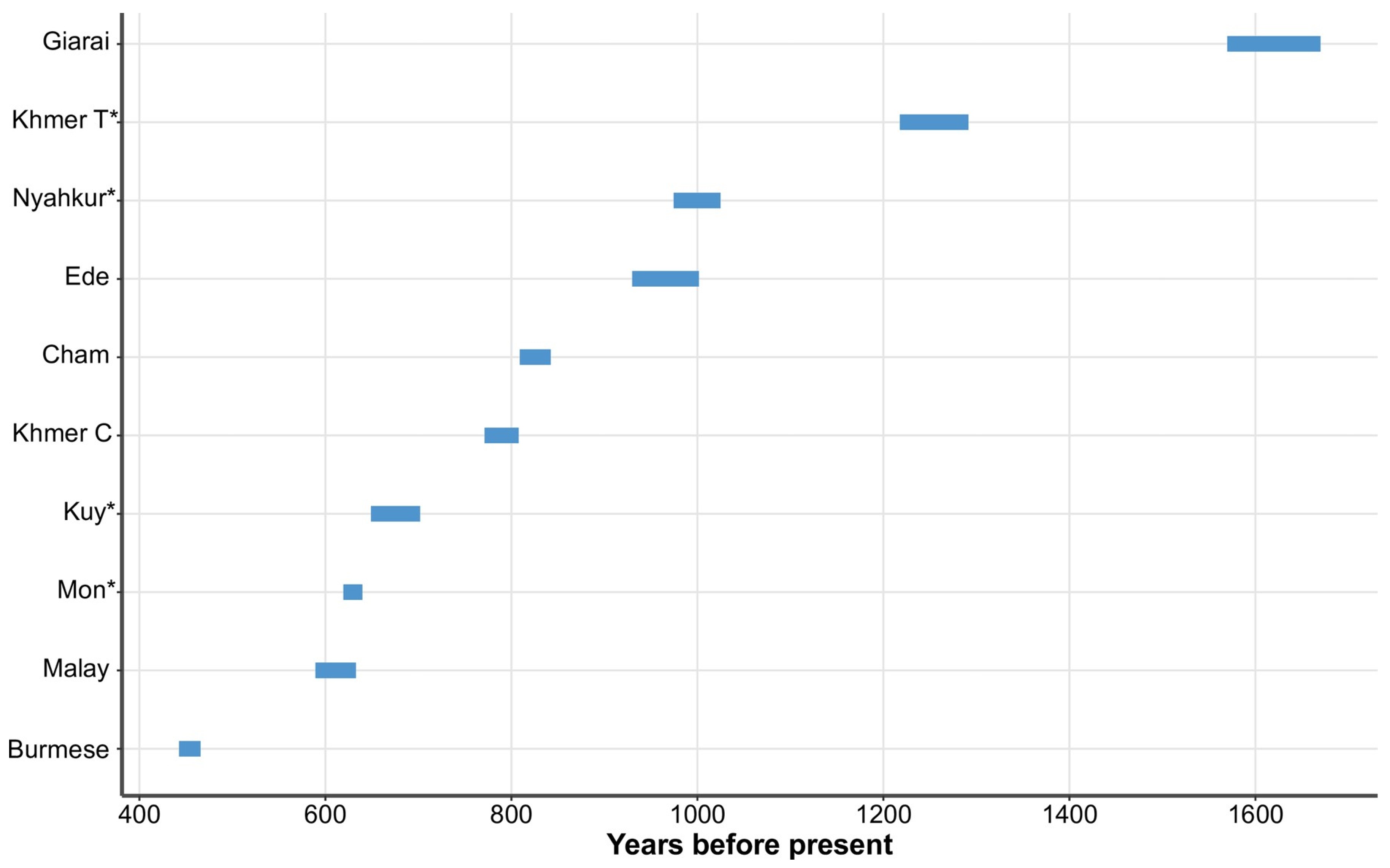  Dates of South Asian admixture events inferred by fastGLOBETROTTER.