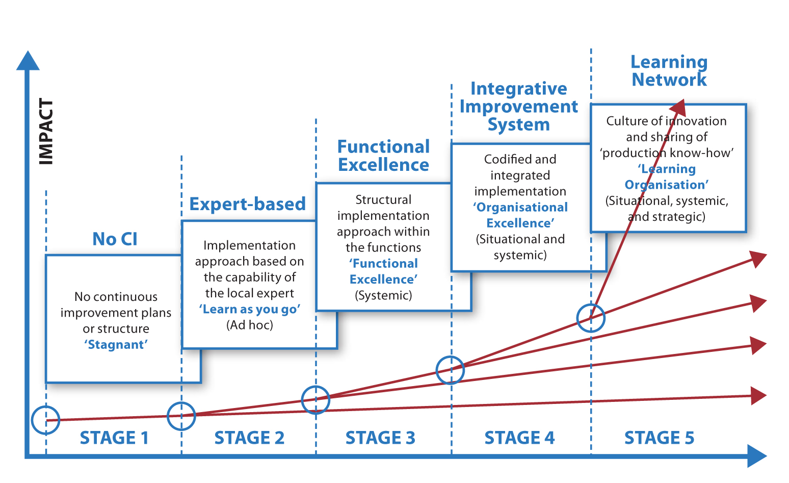 centre|thumb|740px|The 5 Stages of Integrative Improvement Maturity centre|thumb|740px|The 5 Stages of Integrative Improvement Maturity