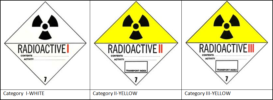 Packaging groups for transport of radioactive material.