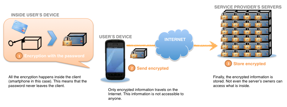 Storing info-Host Proof Storage