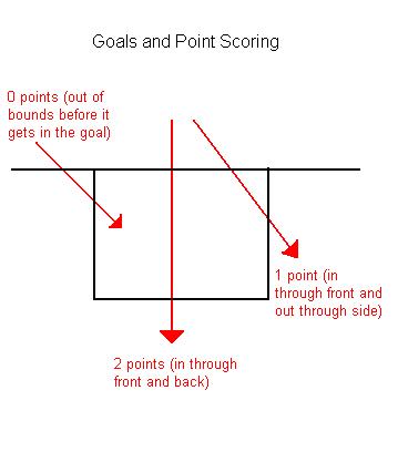 Diagram demonstrating different paths of a crumpet through the goal and the number of points each would be worth Diagram demonstrating different paths of a crumpet through the goal and the number of points each would be worth